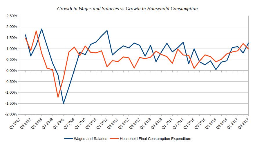 Growth in Wages and Salaries vs Growth in Household Consumption