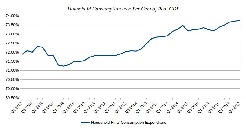 Household Consumption as a Per Cent of GDP