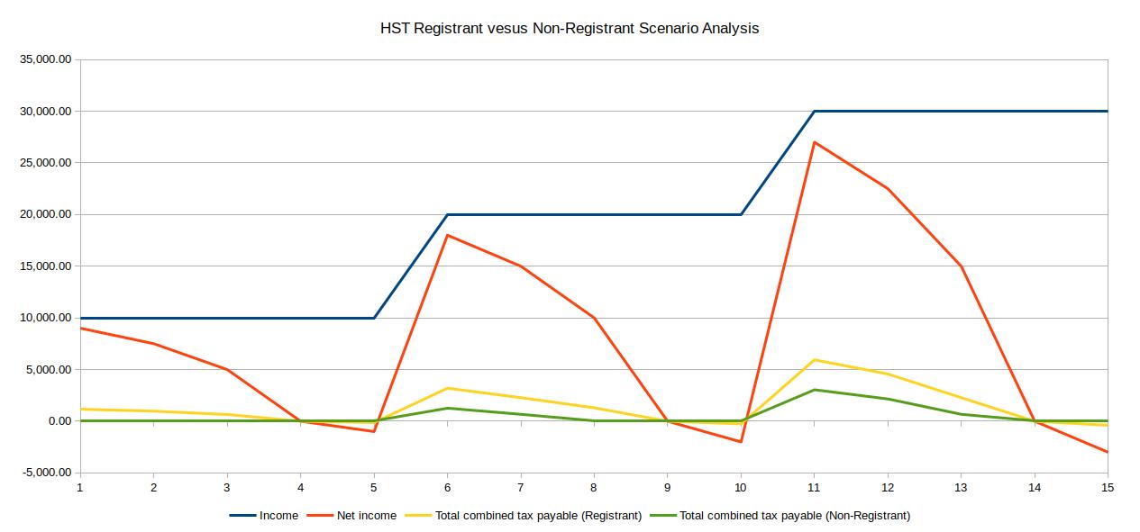 HST Registrant versus Non-Registrant Scenario Analysis