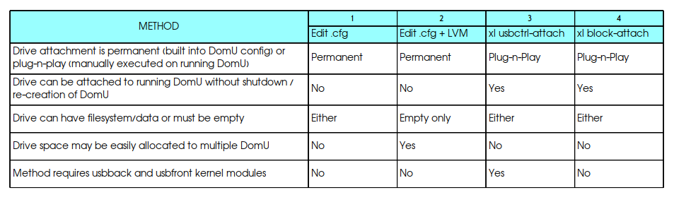 Xen USB attach method comparison